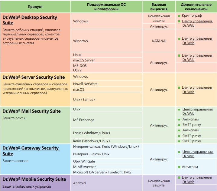 ПРодукты Dr.Web Enterprise Security ПРодукты Dr.Web Enterprise Security