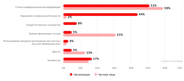 данные исследования компании positive technologies данные исследования компании positive technologies