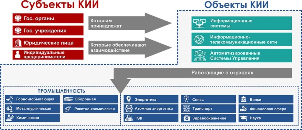Категорирование КИИ в субъектах, объектах и отрасли